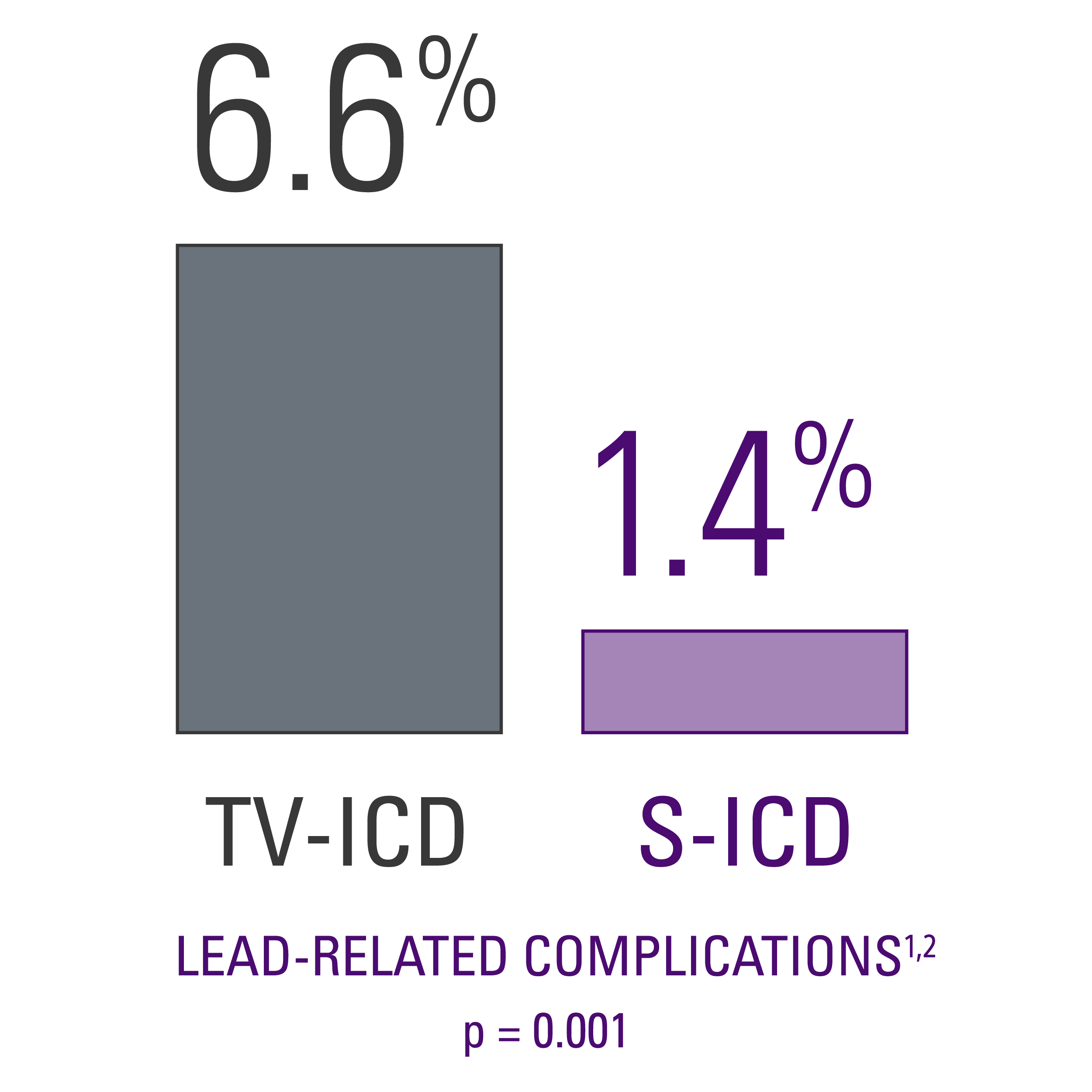 Lead-related complications: 6.6% for TV-ICD and 1.4% for S-ICD.