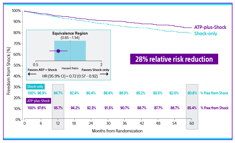Data showing 28% relative risk reduction.
