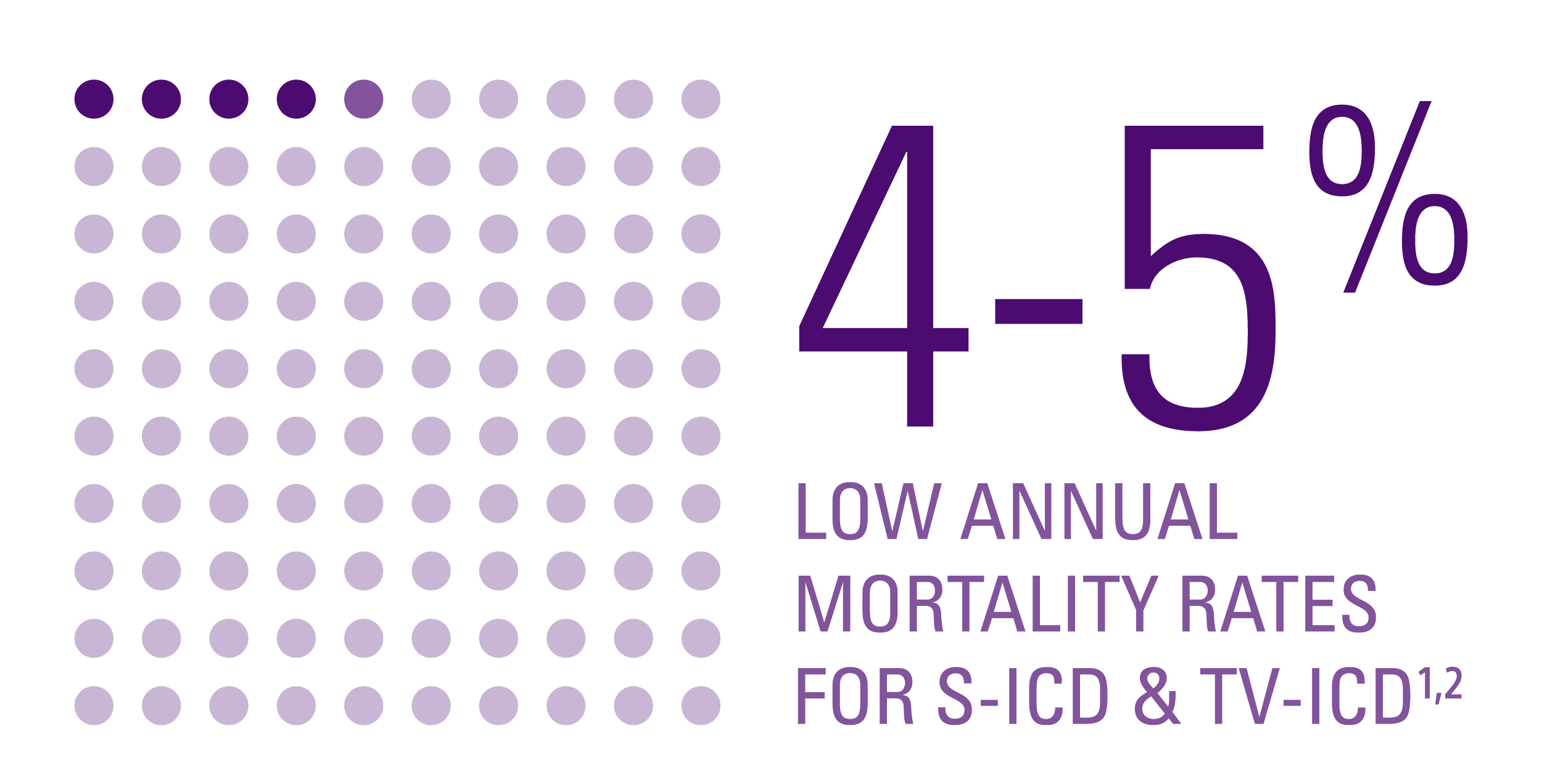 4 to 5% low annual mortality rates for S-ICD and TV-ICD.
