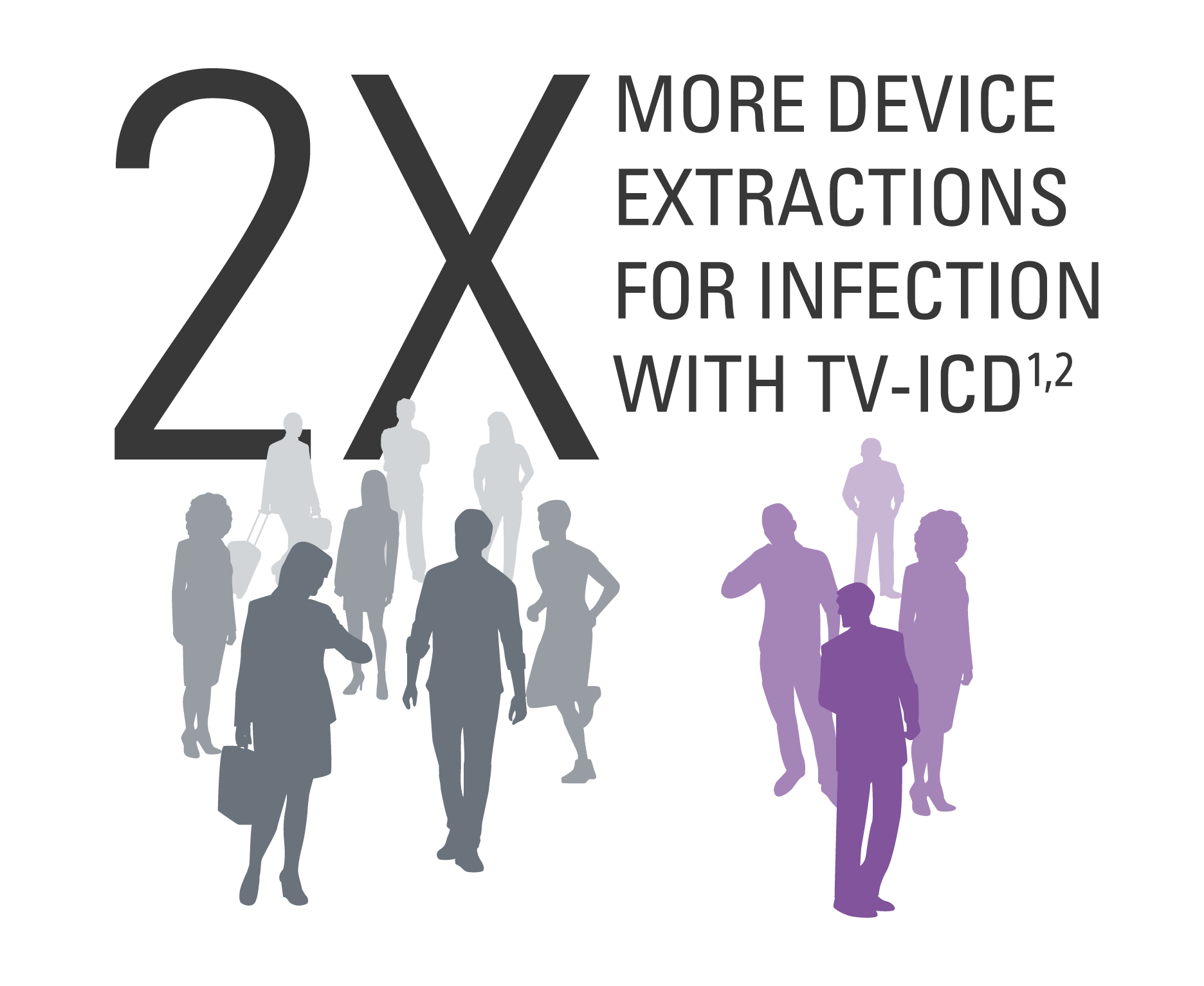 2 times more device extractions for infection with TV-ICD.
