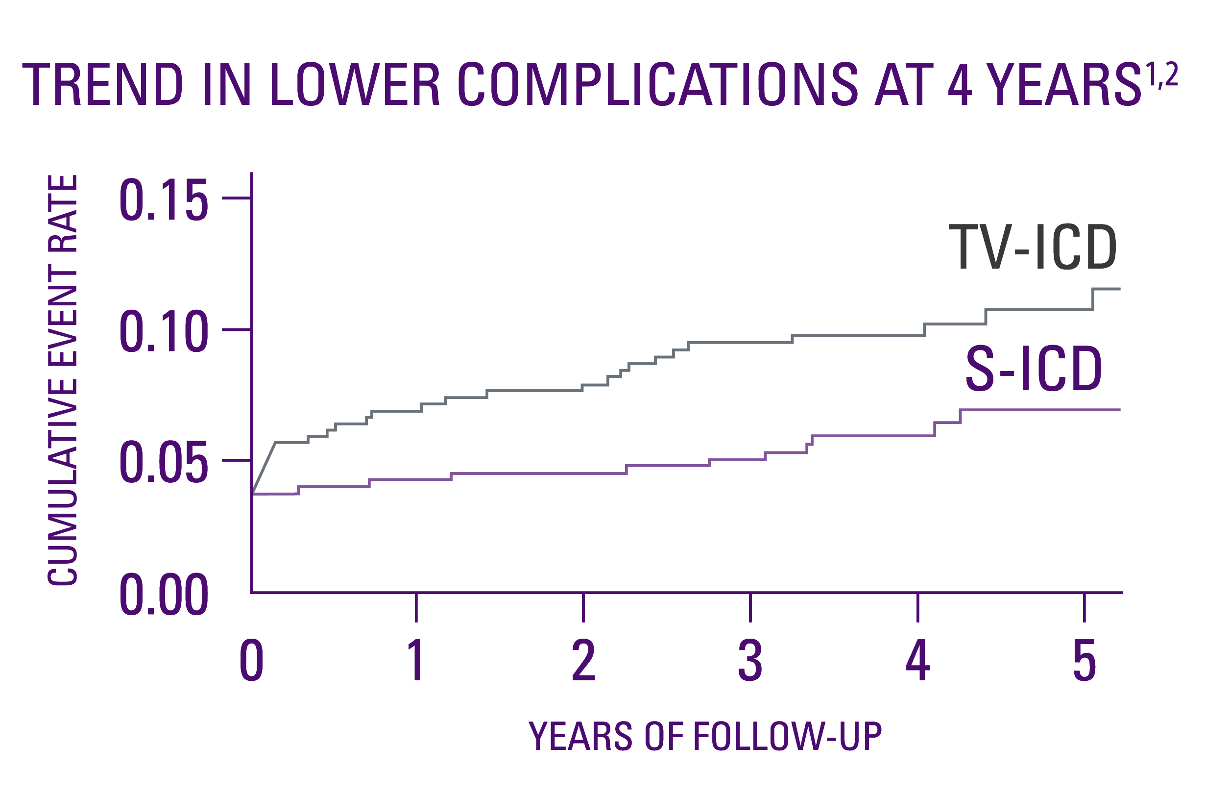 Trend in lower complications at 4 years; TV-ICD has higher cumulative event rate that S-ICD.

