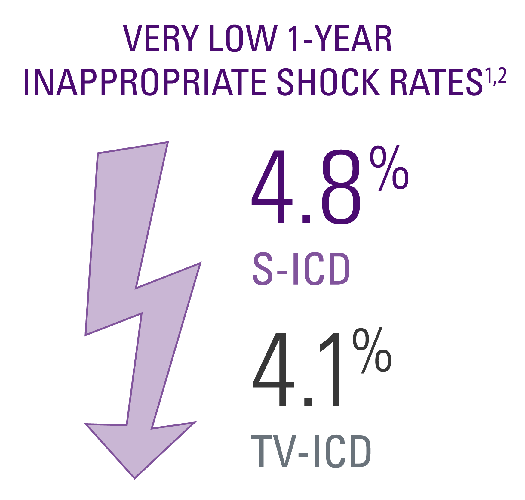 Very low 1-year inappropriate shock rates: 4.8% for S-ICD and 4.1% for TV-ICD.
