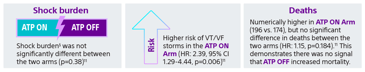 Shock burden not significantly different between 2 arms. Higher risk VT/VF storms, deaths numerically higher, in ATP ON Arm.
