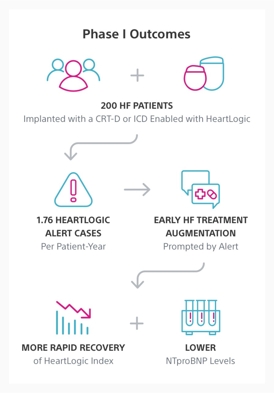 Infographic showing MANAGE-HF Phase I outcomes, including more rapid recovery of HeartLogic Index and lower NTproBNP levels.  