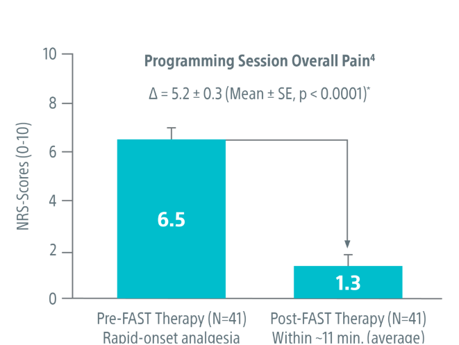 Graph of programming session overall pain 