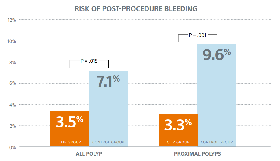 Bleeding risk comparison graph