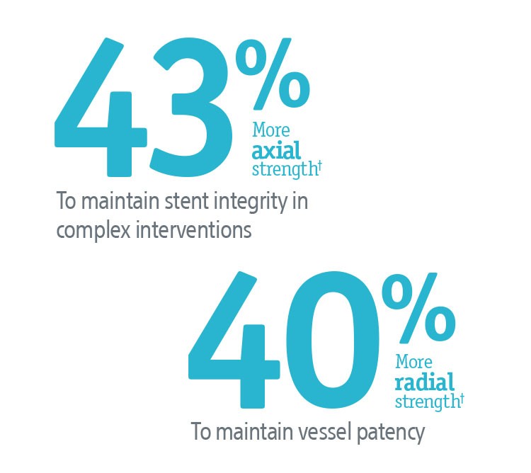 43% more axial strength to maintain stent integrity in complex interventions, 40% more radial strength to maintain vessel patency