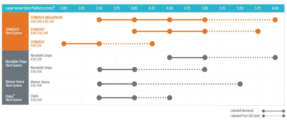 Accommodate Wide Diameter Mismatch Graph