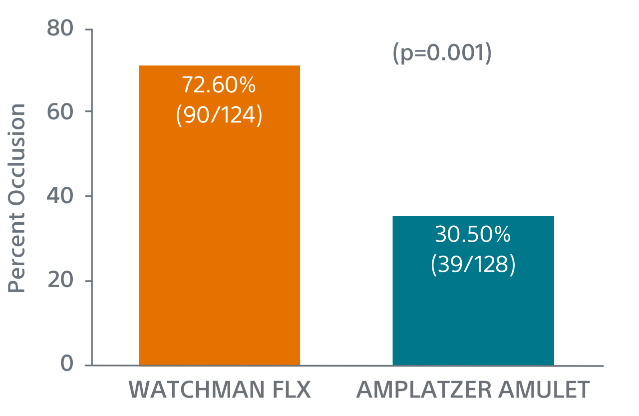 First Comparison of Amulet and Watchman FLX LAA Closure Devices Found  Similar Outcomes
