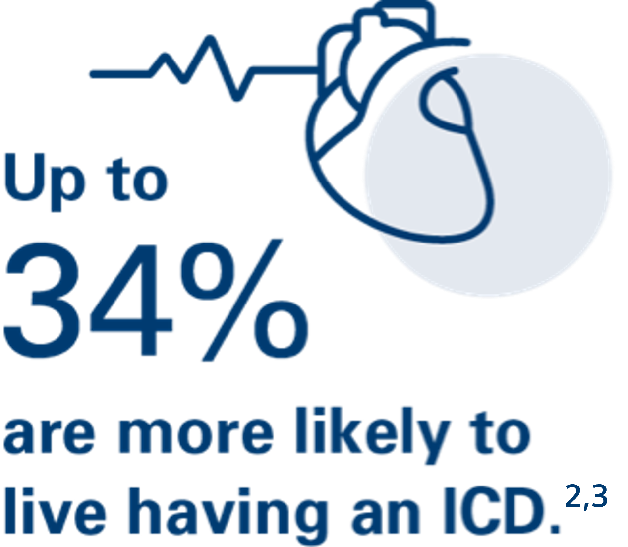 Up to 34% are more likely to live having an ICD.