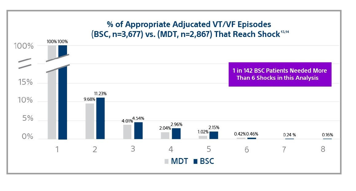 Large clinical trials show the mortality benefit of ICDs is a result of successful shocks