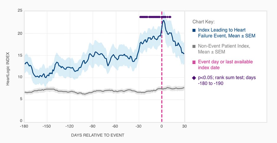 Gráfico de las tendencias del índice de HeartLogic en el que se muestra que el tiempo medio que transcurre desde el inicio de la alerta hasta que se produce el episodio de insuficiencia cardiaca es de 34 días