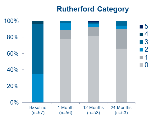 Resultados de la categoría Rutherford del ensayo MAJESTIC tras 12 meses para los stents farmacoactivos ELUVIA para la SFA.