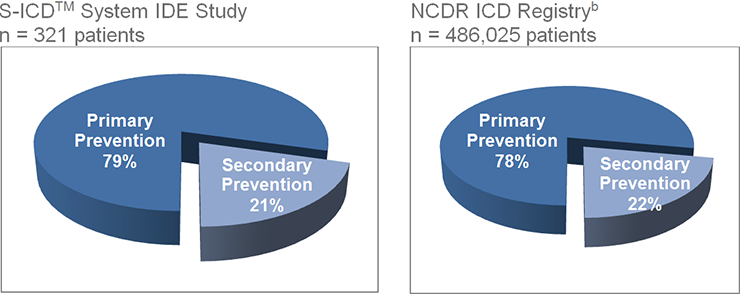 Patient Distribution Similar to NCDR Registry