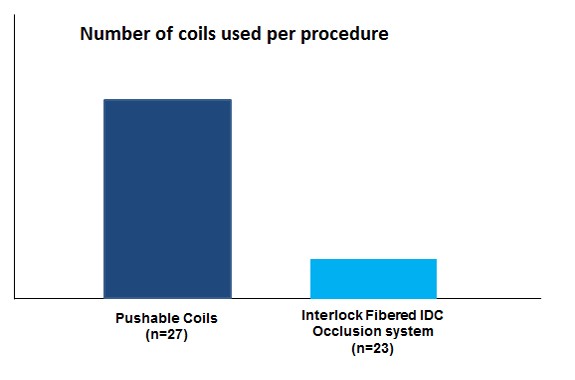 Cantidad de bobinas por procedimiento del sistema de oclusión Interlock Fibered IDC