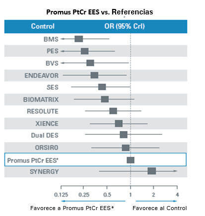 Promus PtCr EES ranked #2 for the lowest relative risk of Def/Prob Stent Thrombosis