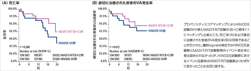 図1　HINODE試験のHV群とMADIT-RIT試験（B＋C）群の比較：死亡率および適切に治療された患者のVA発生率